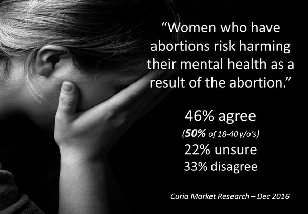 Women Having Abortions Risk Mental Health – Poll