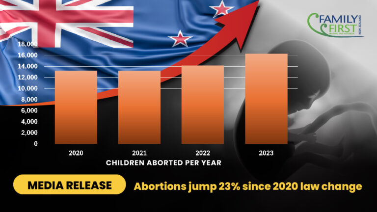 Abortions jump 23 per cent since 2020 law change